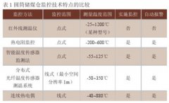 多點(diǎn)連續熱電偶測溫系統在圓筒儲煤倉中應用