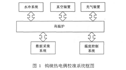 鎢錸熱電偶校準系統框圖