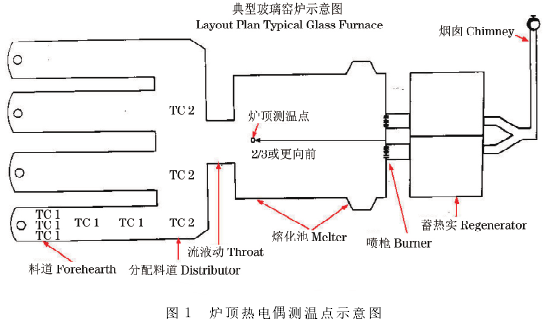 爐頂熱電偶測溫點(diǎn)示意圖