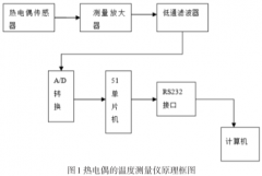 基于單片機的熱電偶溫度測量系統設計