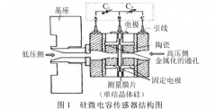 電容智能型變送器在化工生產(chǎn)中的應用