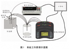 基于恒溫油槽的熱電偶自動(dòng)檢定系統設計