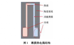 陶瓷基底薄膜熱電偶的現狀及發(fā)展